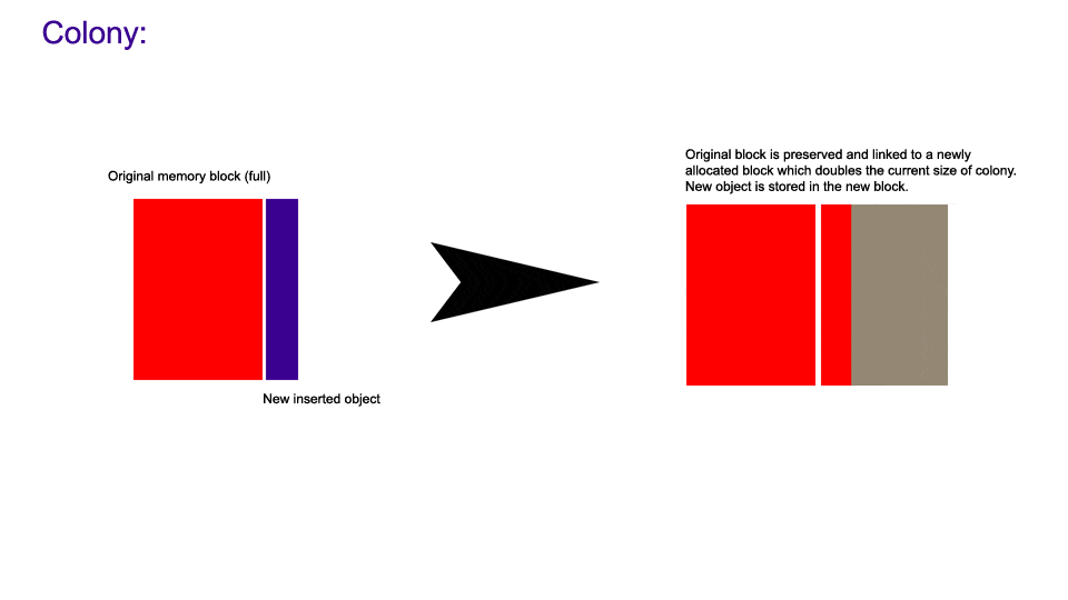 Visual demonstration of inserting to a full colony