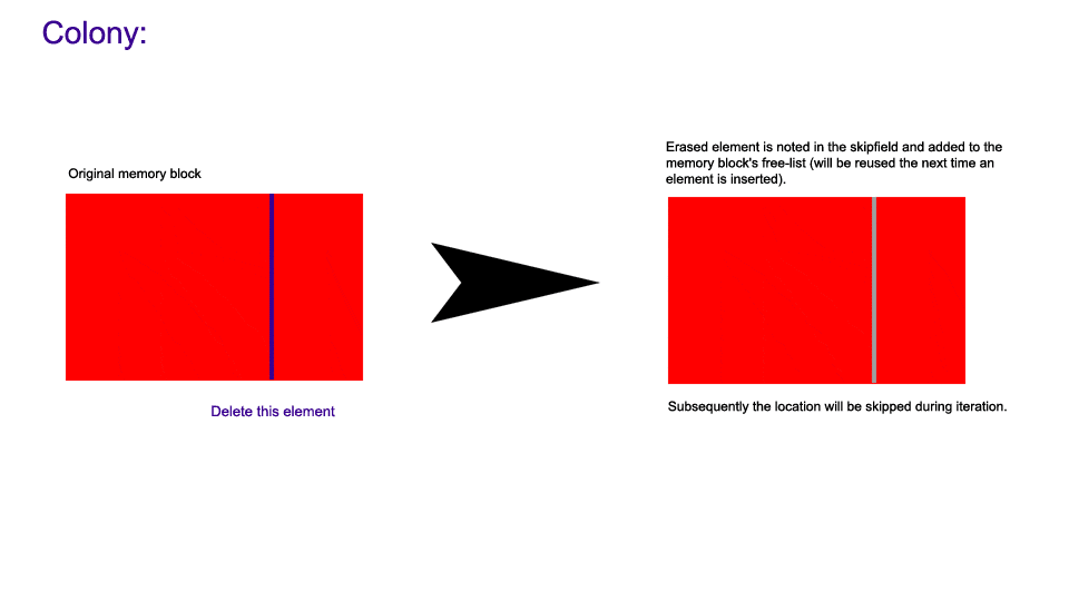 Visual demonstration of randomly erasing from a colony