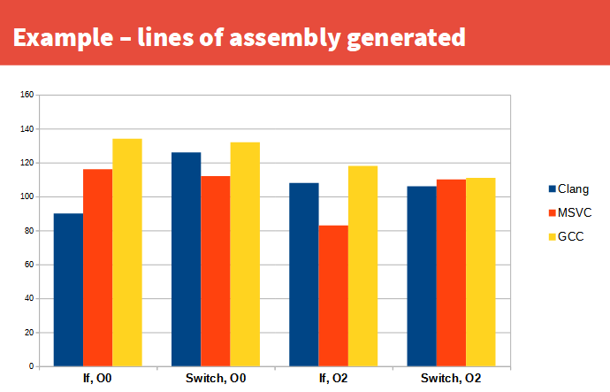 Switch vs if assembly lines