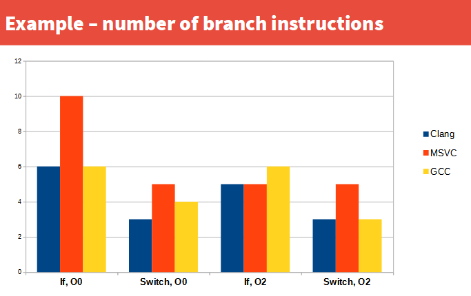 Switch vs if branch lines