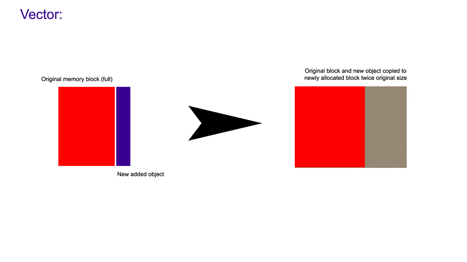 Visual demonstration of inserting to a full vector