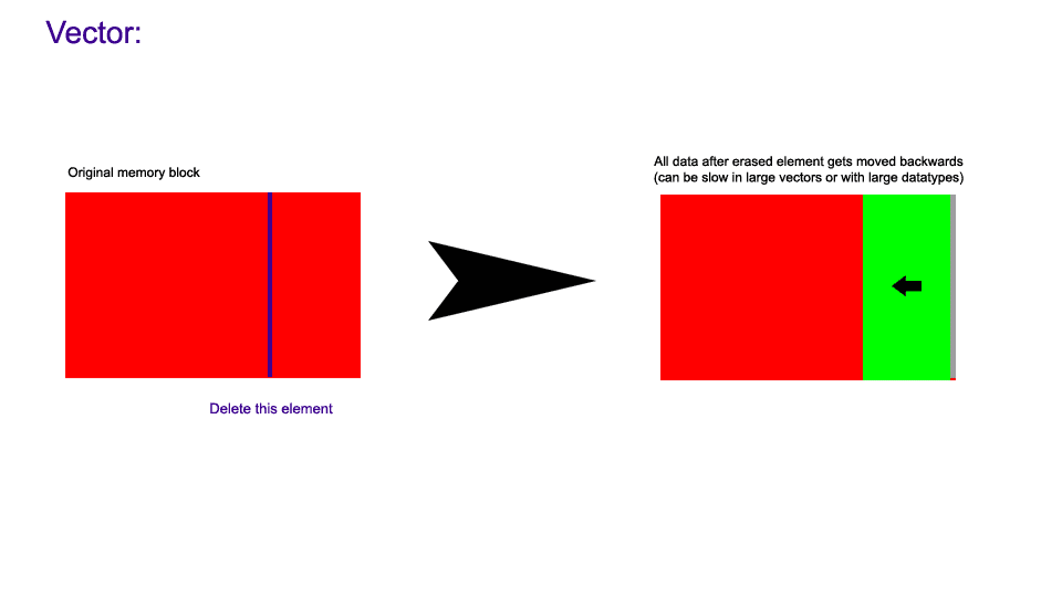 Visual demonstration of randomly erasing from a vector